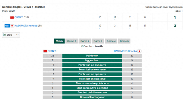 任浩太气愤！陈熠惨败桥本沮丧到脸皱皮 韩莹丈夫：比孙颖莎差远了|桥本帆乃香|亚洲杯|帕拉南|女单|女单16强_新浪体育_新浪新闻