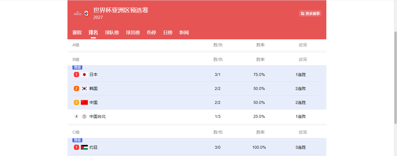开云品牌-随着中国男篮两连胜，韩国队两连败，世预赛最新出线形势如下