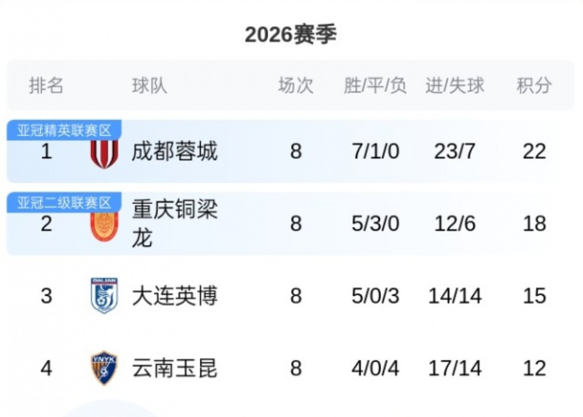 中超最新积分榜！蓉城8轮不败领跑，申花升至第5，仅剩天津负2分