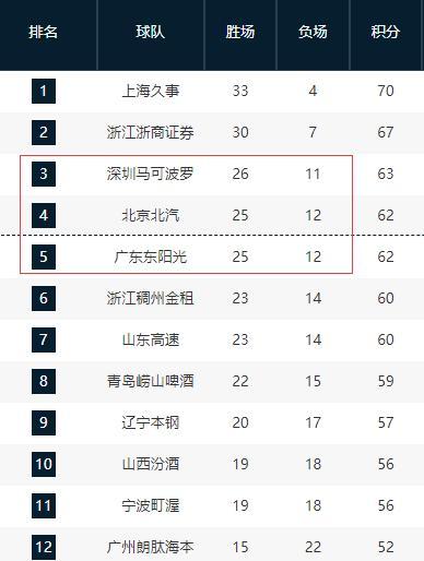开云综合服务-广东宏远第三希望不大！将和北京男篮争夺第四